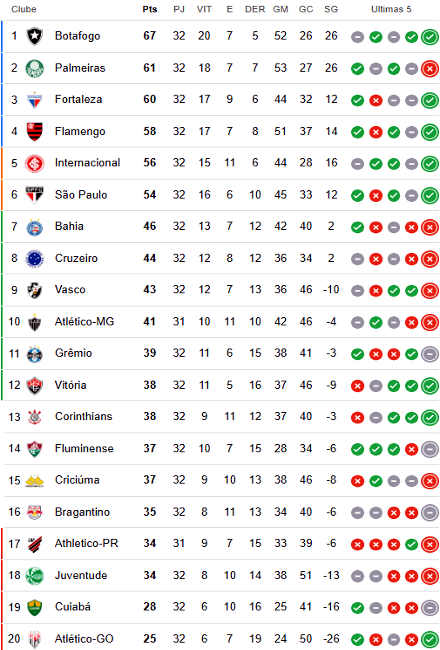 Classificação da 32ª rodada da Série A