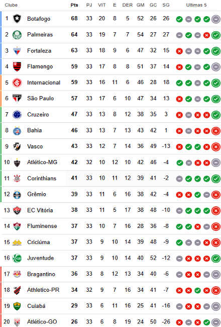 Classificação da 33ª rodada da Série A