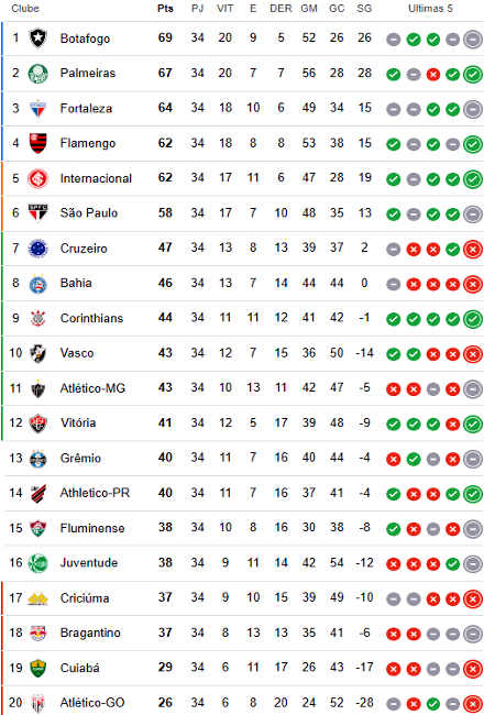 Classificação da 34ª rodada da Série A