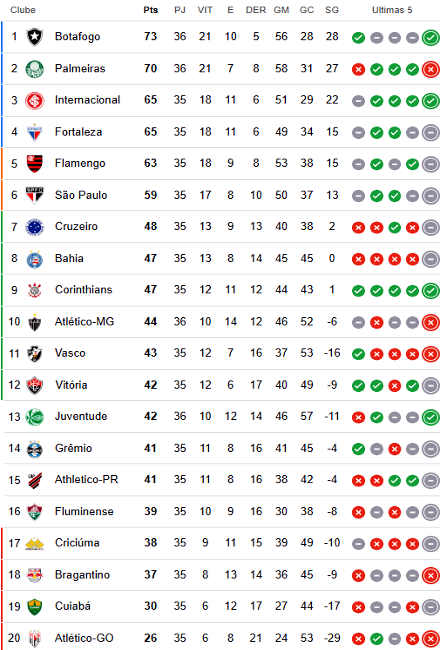 Classificação da 35ª rodada da Série A