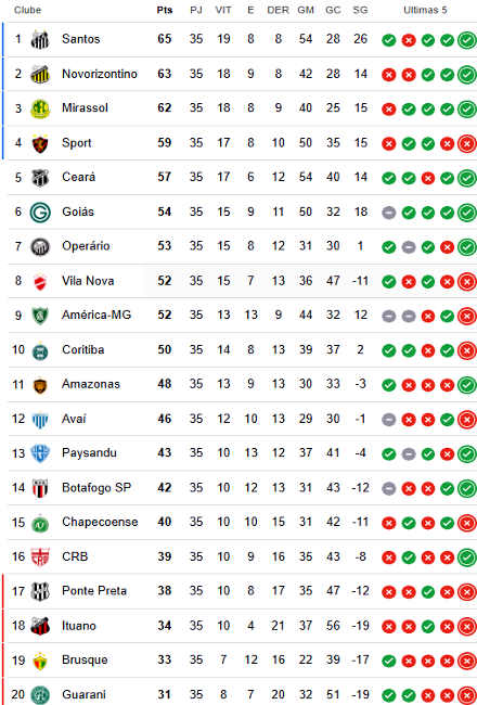 Classificação da 35ª rodada da Série B