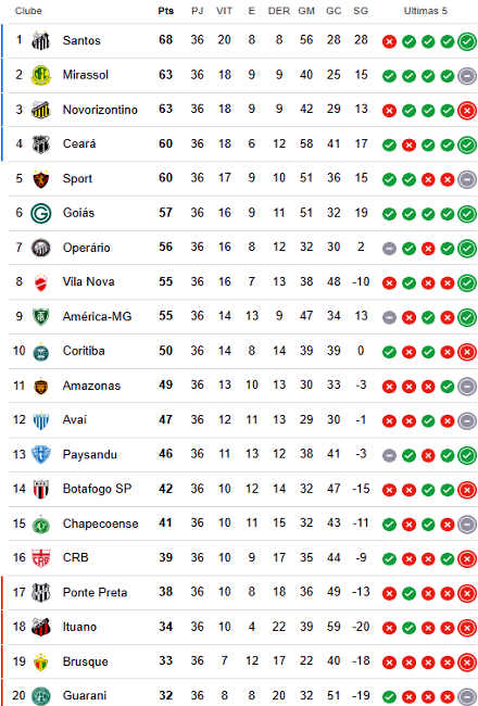 Classificação da 36ª rodada da Série B