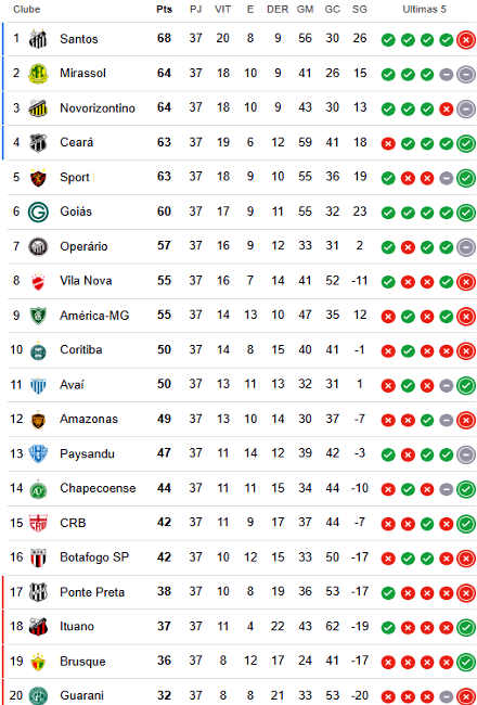 Classificação da 37ª rodada da Série B