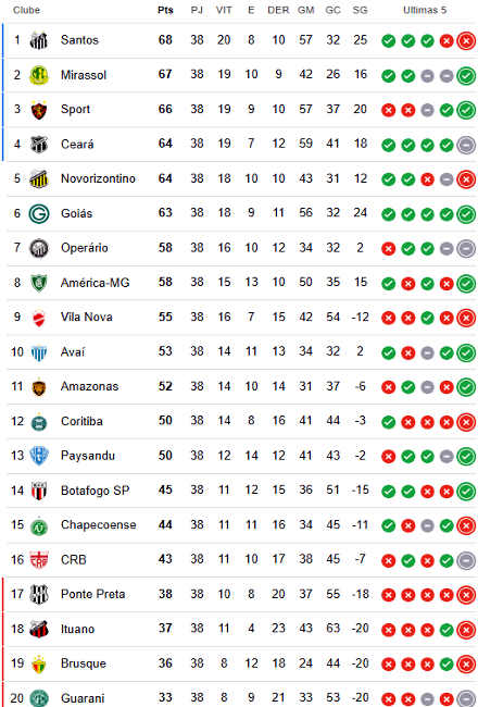 Classificação da 38ª rodada da Série B