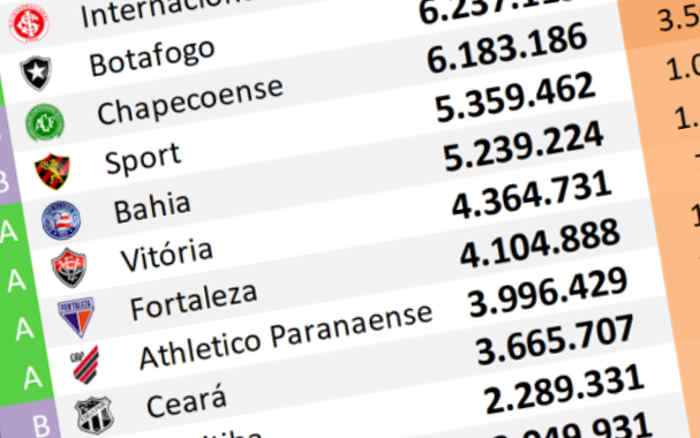 O ranking de redes sociais até dezembro de 2024; acessos turbinam Ceará e Sport