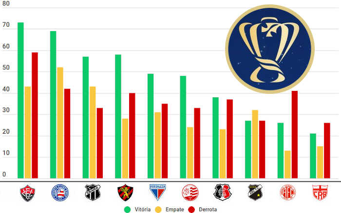 O ranking do NE na Copa do Brasil, com 97 clubes de 1989 a 2024; Ba-Vi pela liderança