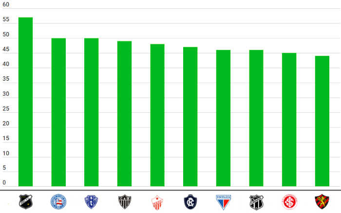 Com ABC na ponta, o ranking de campeões estaduais tem 2,7 mil títulos até 2024; veja