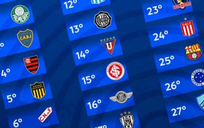 Ranking da Conmebol de 2025 tem o G7 entre 284 clubes; Fortaleza subiu 2 posições