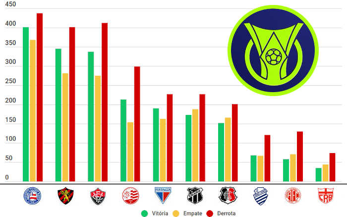 O ranking do NE no Brasileirão, com 42 clubes de 1937 a 2024; Fortaleza passou Ceará