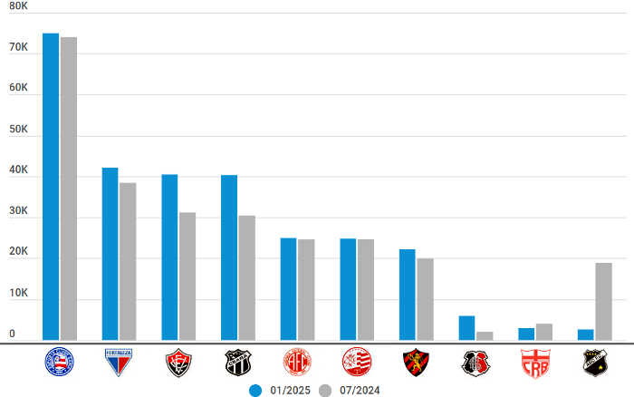 Quinteto nordestino na Série A soma 220 mil sócios em dia; veja o ranking de 2025