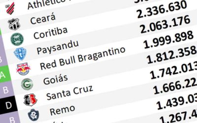 O ranking de redes sociais até fevereiro de 2025, com 57 mil adesões no Santa Cruz
