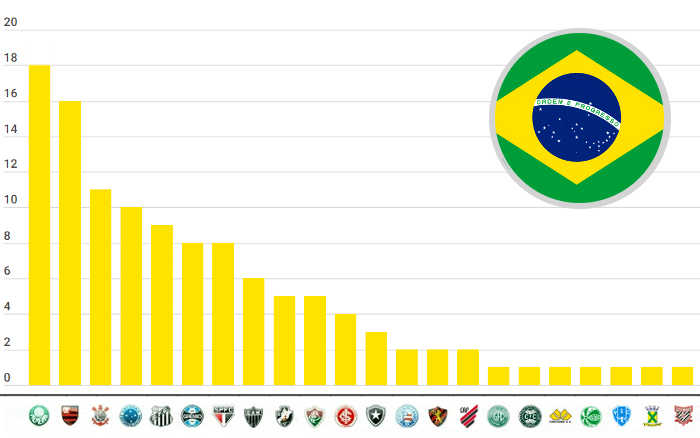 Campeão da Supercopa, Flamengo chega ao 16º título nacional; veja o ranking com 116 taças