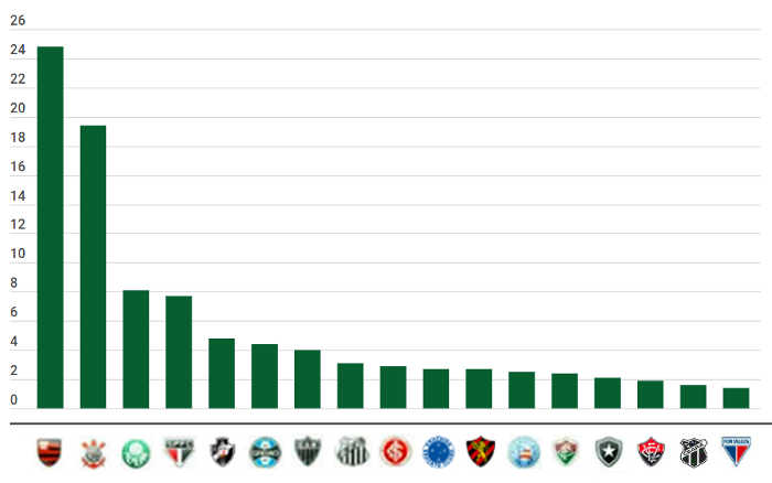 Pesquisa de torcida do mercado financeiro cita 5 do NE entre as maiores; Sport em 10º