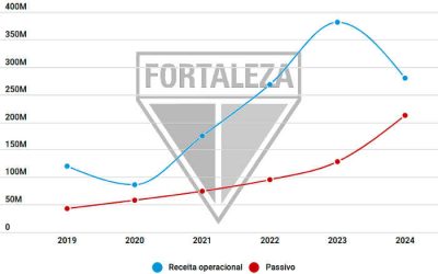 Balanço do Fortaleza em 2024 tem passivo acima de R$ 200 mi e empréstimos em alta