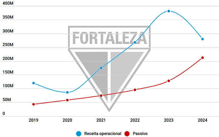 Balanço do Fortaleza em 2024 tem passivo acima de R$ 200 mi e empréstimos em alta