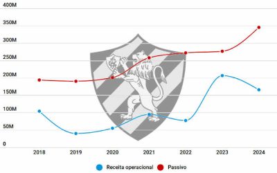 Balanço do Sport em 2024 tem maior venda, aumento do patrimônio e déficit milionário