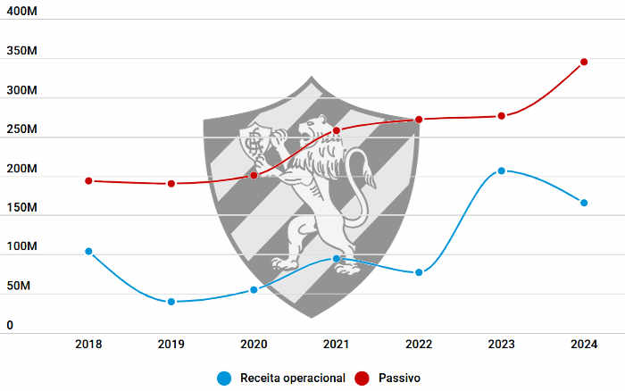 Balanço do Sport em 2024 tem maior venda, aumento do patrimônio e déficit milionário