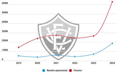 Balanço do Vitória em 2024 registra receita recorde e déficit de R$ 41 milhões