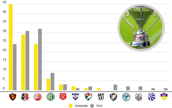 O ranking de títulos pernambucanos em 111 edições, com o Sport ampliando vantagem