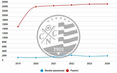 Balanço do Náutico em 2024 tem 14º déficit e passivo à espera da Recuperação Judicial