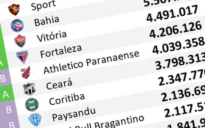 O ranking de redes sociais até maio de 2025, com o Bahia encostando no Sport
