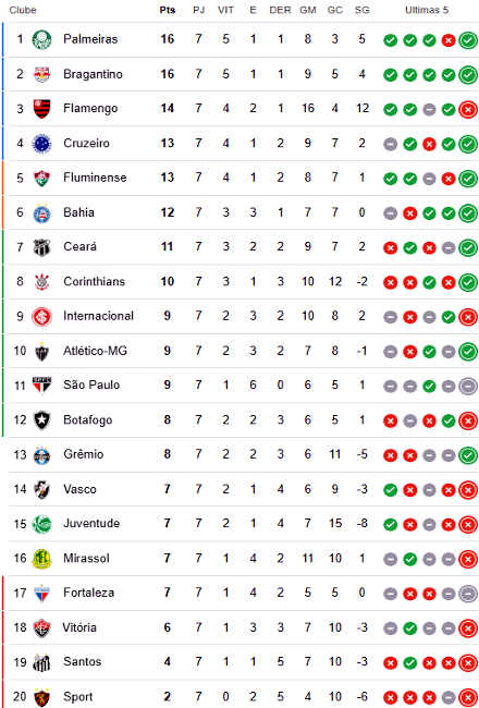 Classificação da 7ª rodada da Série A