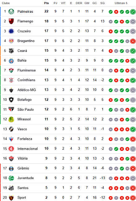 Classificação da 9ª rodada da Série A