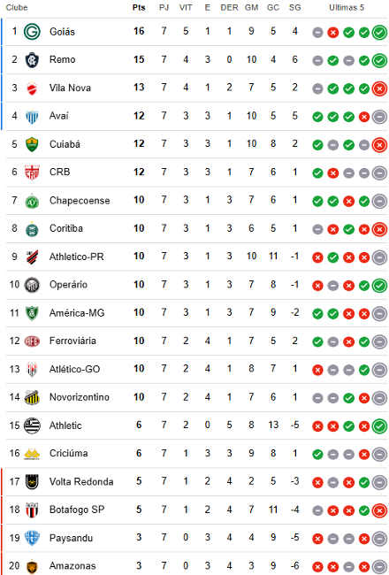 Classificação da 7ª rodada da Série B