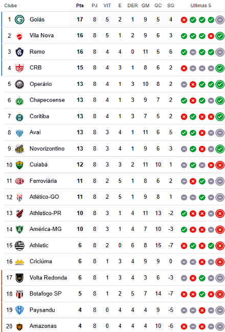 Classificação da 8ª rodada da Série B
