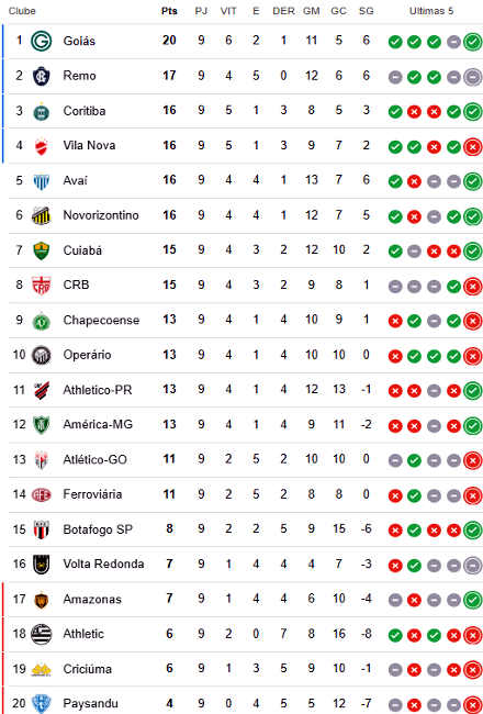 Classificação da 9ª rodada da Série B