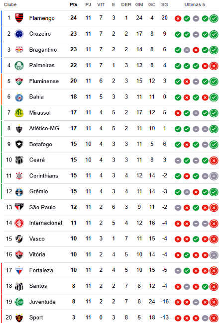 Classificação da 11ª rodada da Série A